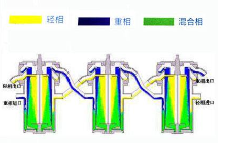 萃取机供应商的萃取设备有哪几个工作步